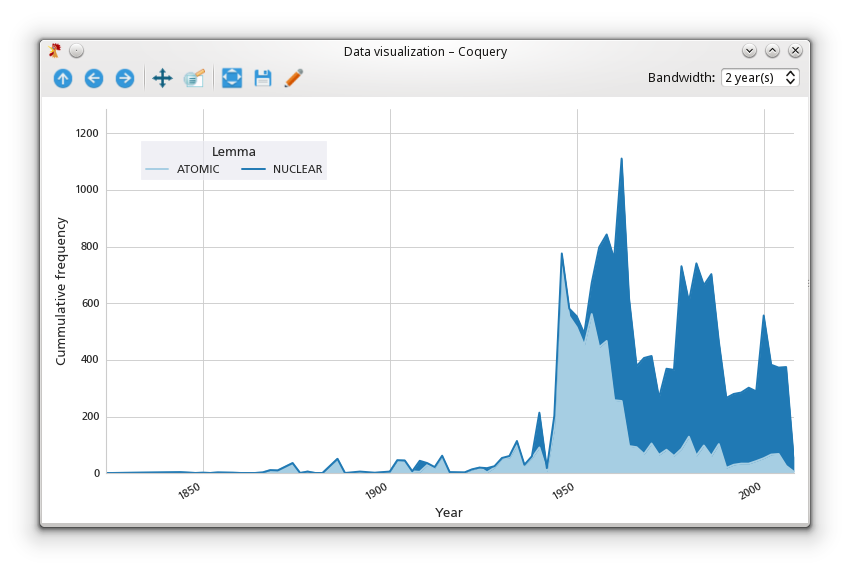 Time series plot